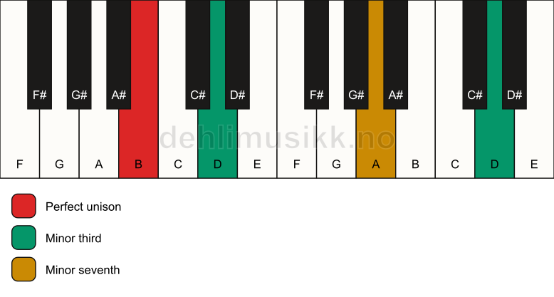 Piano keyboard showing the notes for a B m7(#9)(no5) chord
