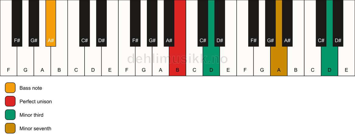 Piano keyboard showing the notes for a B m7(#9)(no5)/A# chord