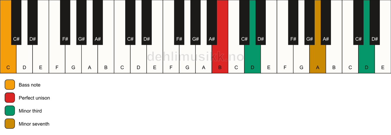 Piano keyboard showing the notes for a B m7(#9)(no5)/C chord