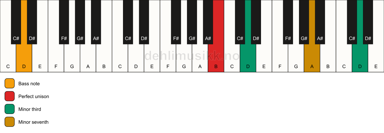 Piano keyboard showing the notes for a B m7(#9)(no5)/D chord