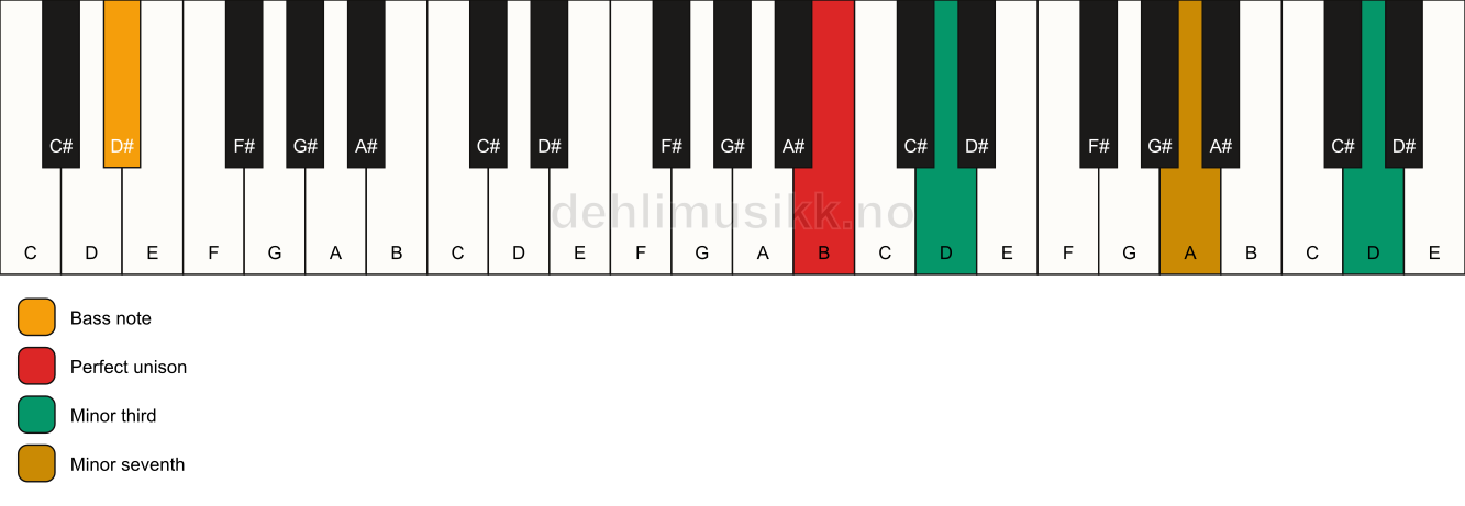 Piano keyboard showing the notes for a B m7(#9)(no5)/D# chord