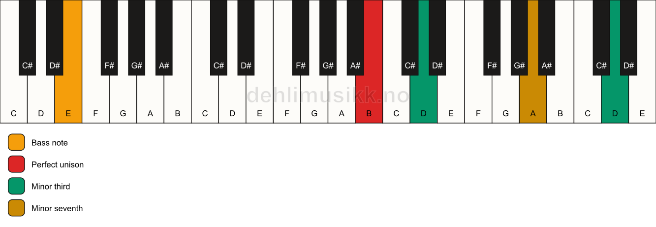 Piano keyboard showing the notes for a B m7(#9)(no5)/E chord