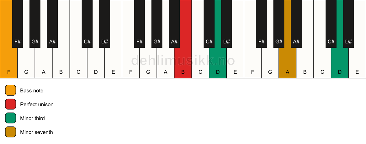 Piano keyboard showing the notes for a B m7(#9)(no5)/F chord