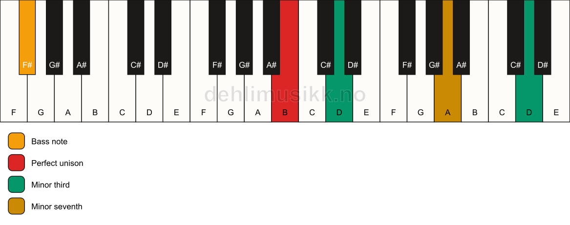 Piano keyboard showing the notes for a B m7(#9)(no5)/F# chord