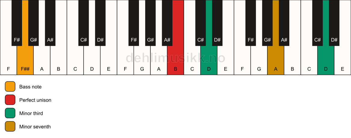 Piano keyboard showing the notes for a B m7(#9)(no5)/F## chord