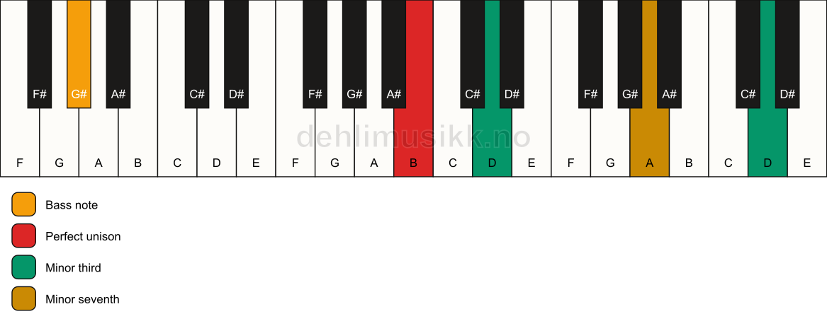 Piano keyboard showing the notes for a B m7(#9)(no5)/G# chord
