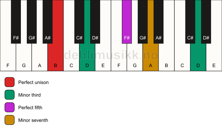 Piano keyboard showing the notes for a B m7(#9) chord