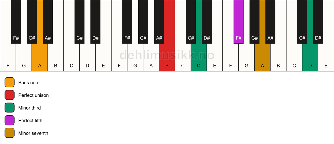 Piano keyboard showing the notes for a B m7(#9)/A chord