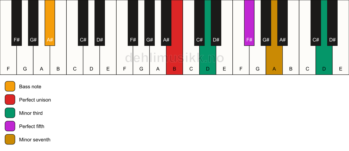 Piano keyboard showing the notes for a B m7(#9)/A# chord