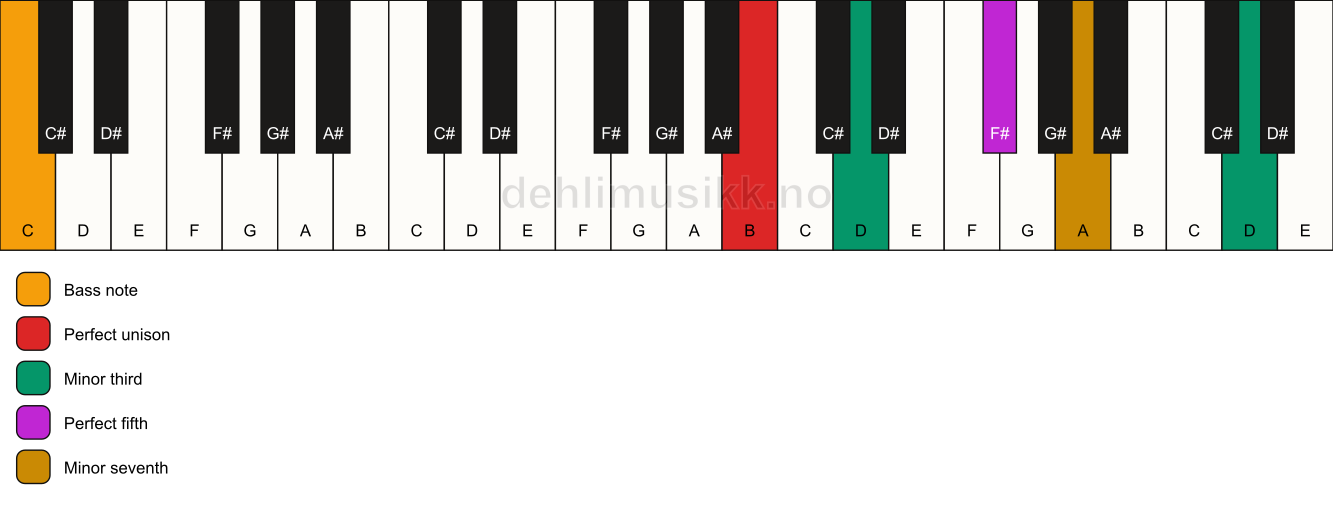 Piano keyboard showing the notes for a B m7(#9)/C chord