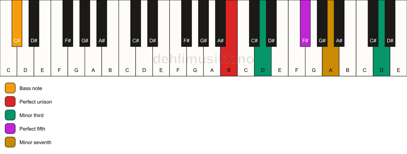 Piano keyboard showing the notes for a B m7(#9)/C# chord