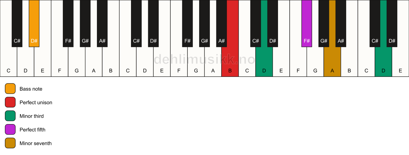 Piano keyboard showing the notes for a B m7(#9)/D# chord