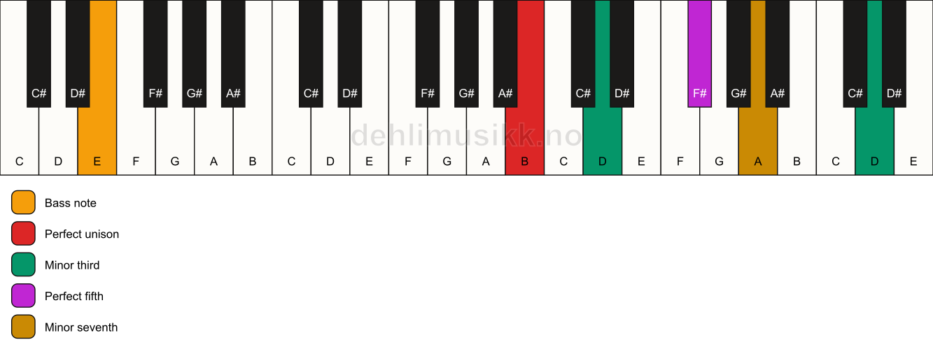 Piano keyboard showing the notes for a B m7(#9)/E chord