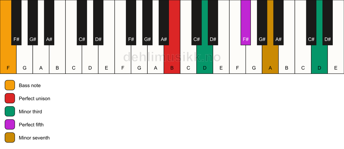 Piano keyboard showing the notes for a B m7(#9)/F chord