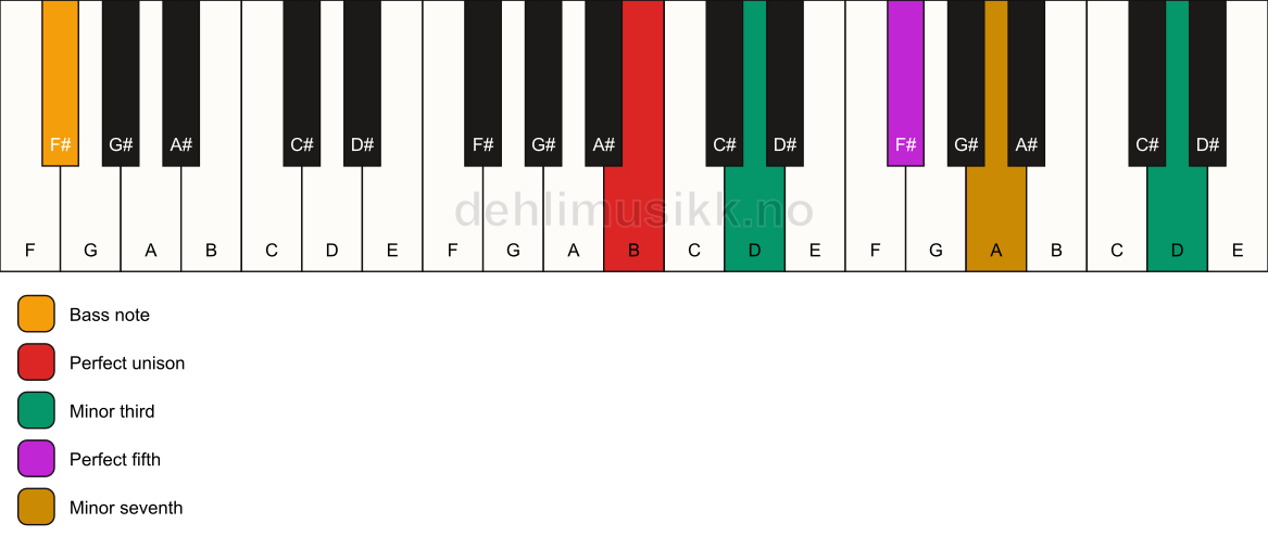 Piano keyboard showing the notes for a B m7(#9)/F# chord
