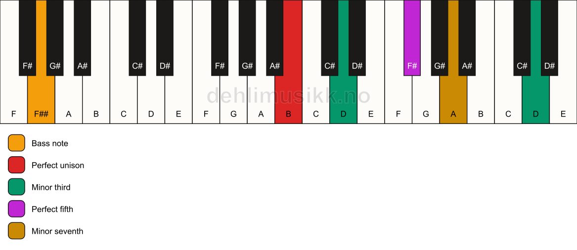 Piano keyboard showing the notes for a B m7(#9)/F## chord