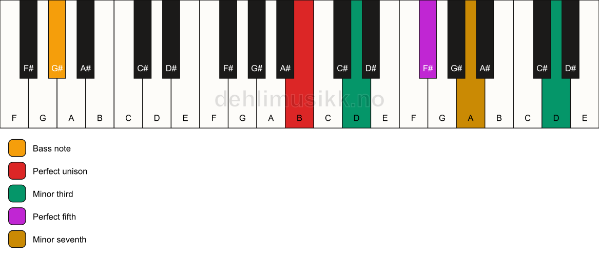 Piano keyboard showing the notes for a B m7(#9)/G# chord