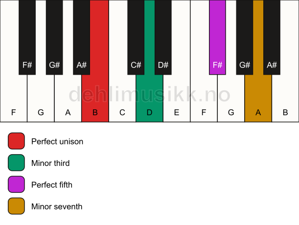 Piano keyboard showing the notes for a B m7 chord