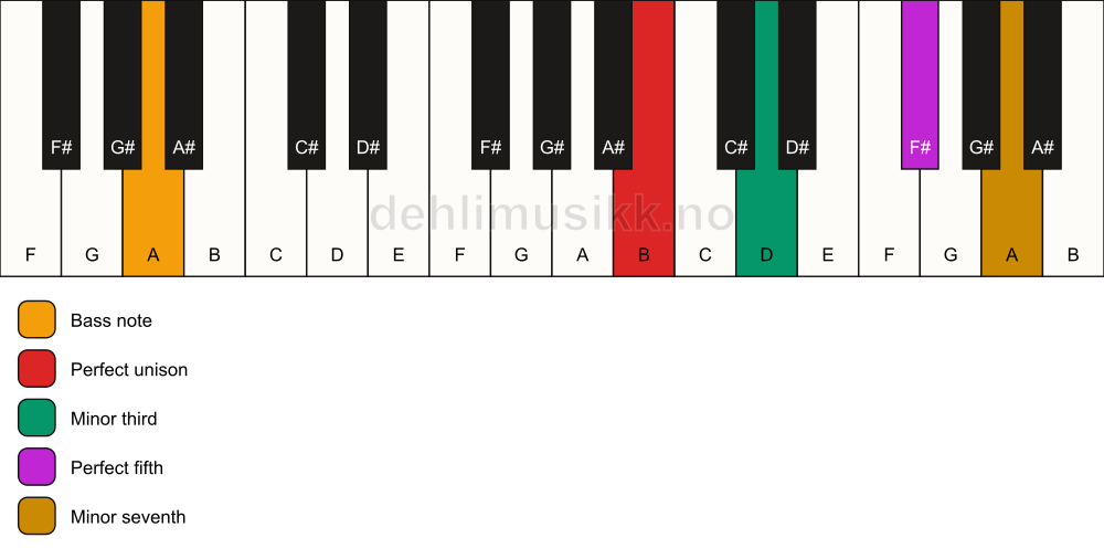 Piano keyboard showing the notes for a B m7/A chord