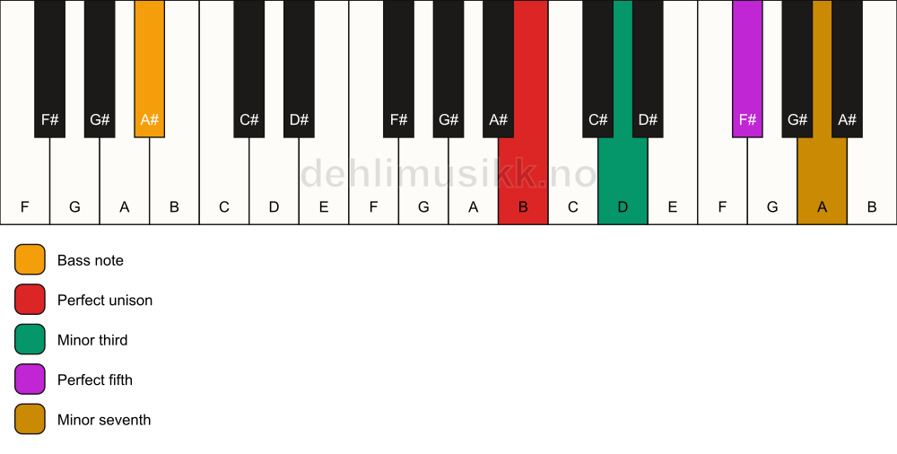Piano keyboard showing the notes for a B m7/A# chord