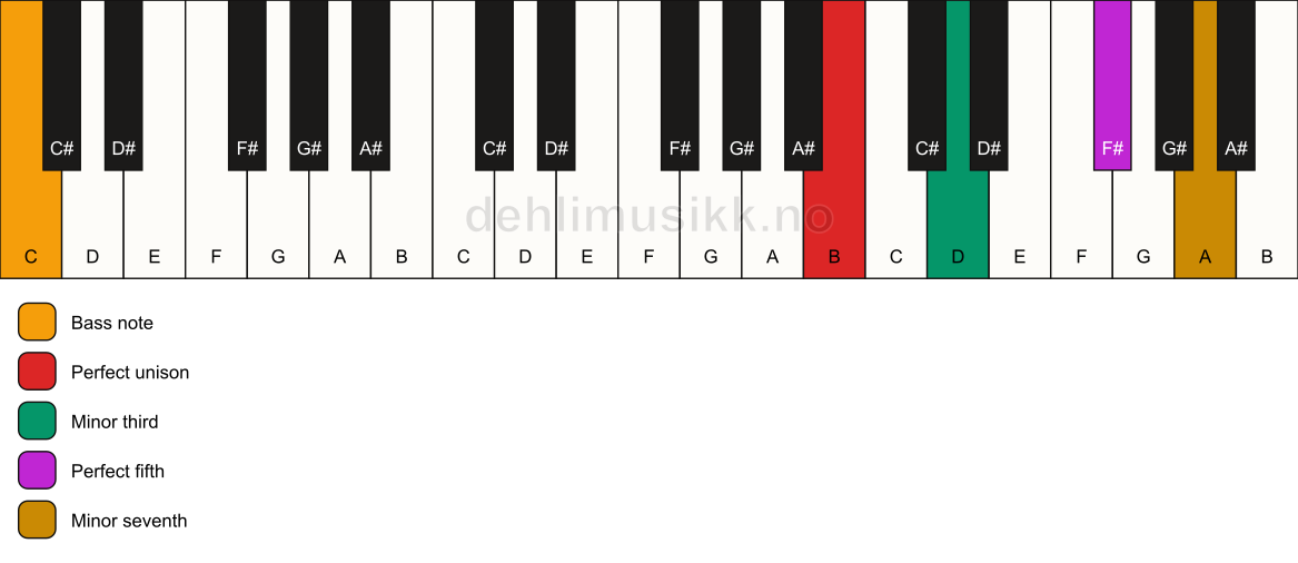 Piano keyboard showing the notes for a B m7/C chord