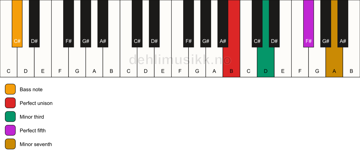 Piano keyboard showing the notes for a B m7/C# chord