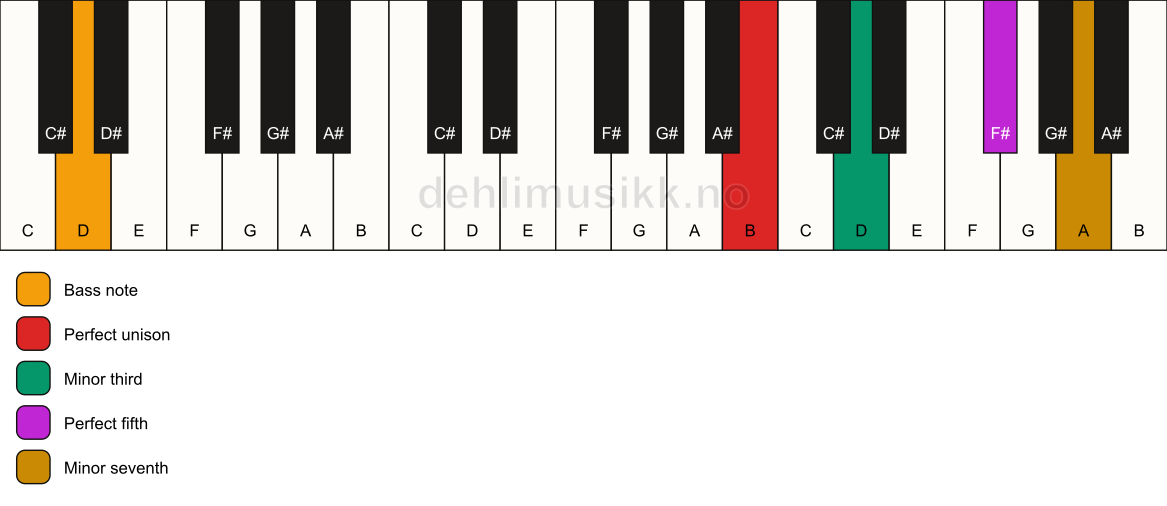 Piano keyboard showing the notes for a B m7/D chord