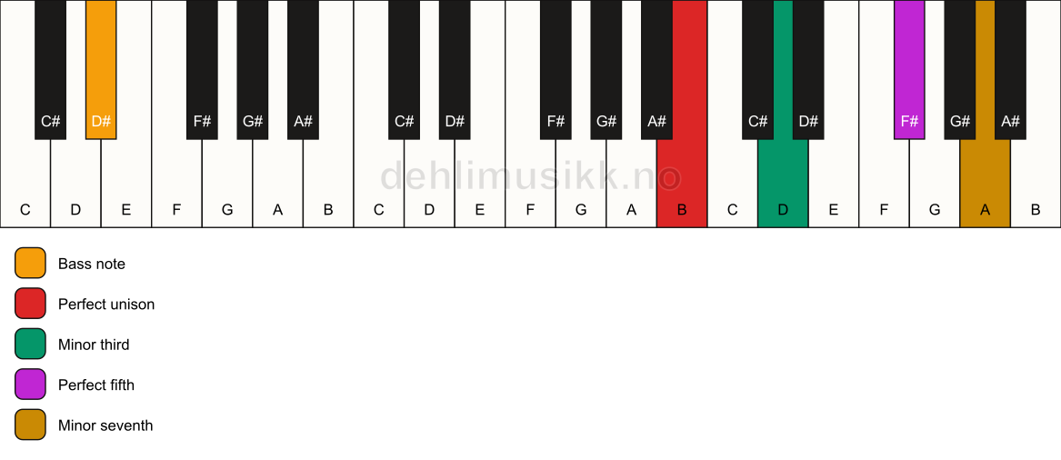 Piano keyboard showing the notes for a B m7/D# chord