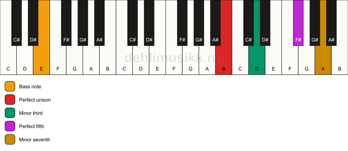 Piano keyboard showing the notes for a B m7/E chord