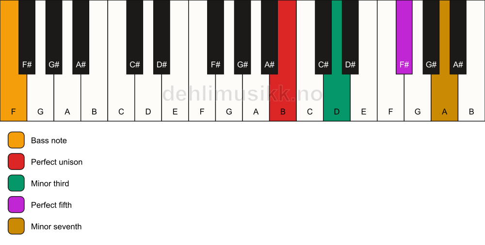 Piano keyboard showing the notes for a B m7/F chord