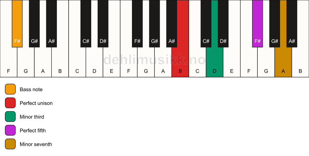 Piano keyboard showing the notes for a B m7/F# chord