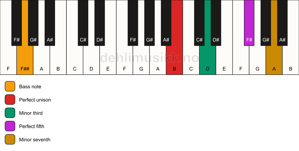 Piano keyboard showing the notes for a B m7/F## chord