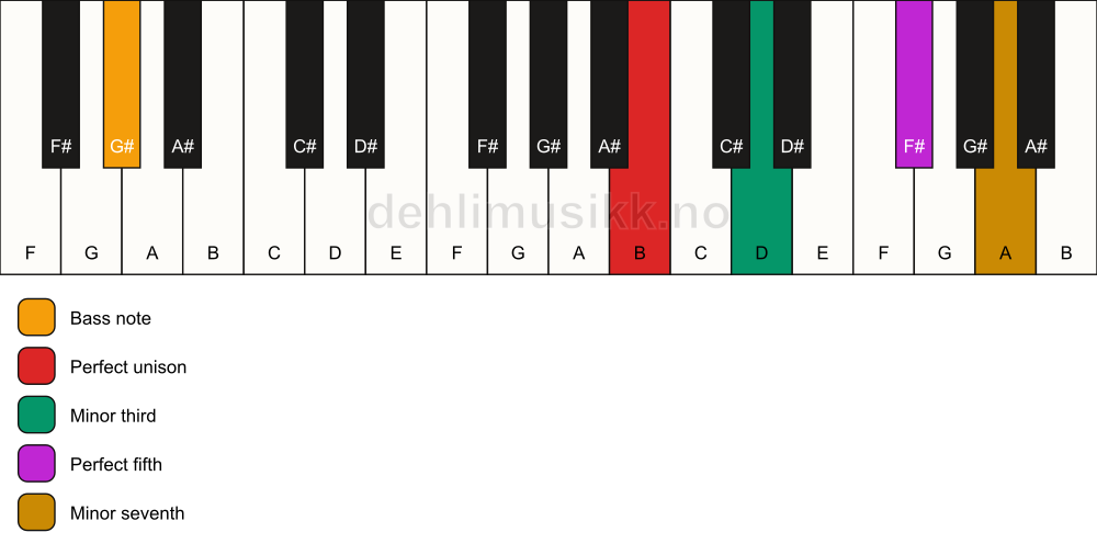 Piano keyboard showing the notes for a B m7/G# chord