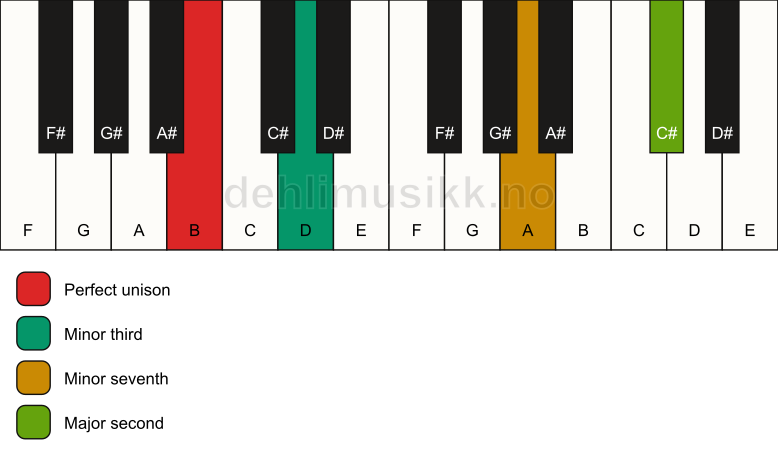 Piano keyboard showing the notes for a B m9(no5) chord