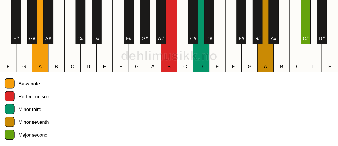 Piano keyboard showing the notes for a B m9(no5)/A chord