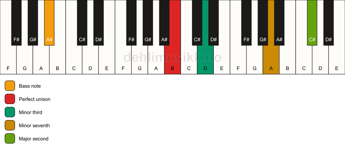 Piano keyboard showing the notes for a B m9(no5)/A# chord