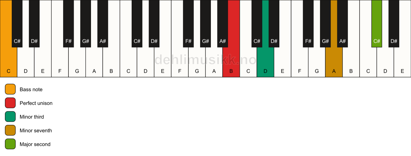 Piano keyboard showing the notes for a B m9(no5)/C chord