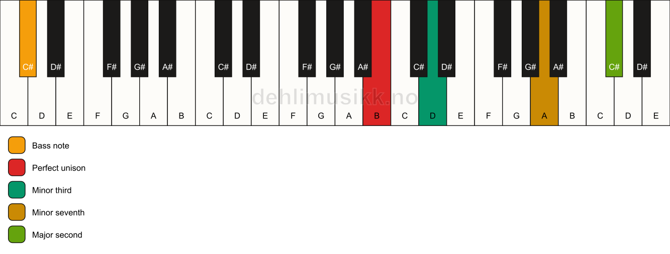 Piano keyboard showing the notes for a B m9(no5)/C# chord