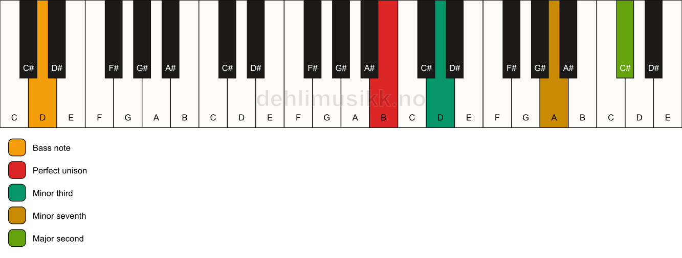 Piano keyboard showing the notes for a B m9(no5)/D chord