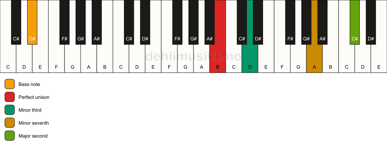 Piano keyboard showing the notes for a B m9(no5)/D# chord