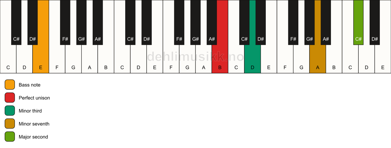 Piano keyboard showing the notes for a B m9(no5)/E chord