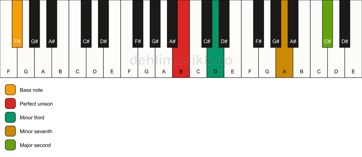 Piano keyboard showing the notes for a B m9(no5)/F# chord