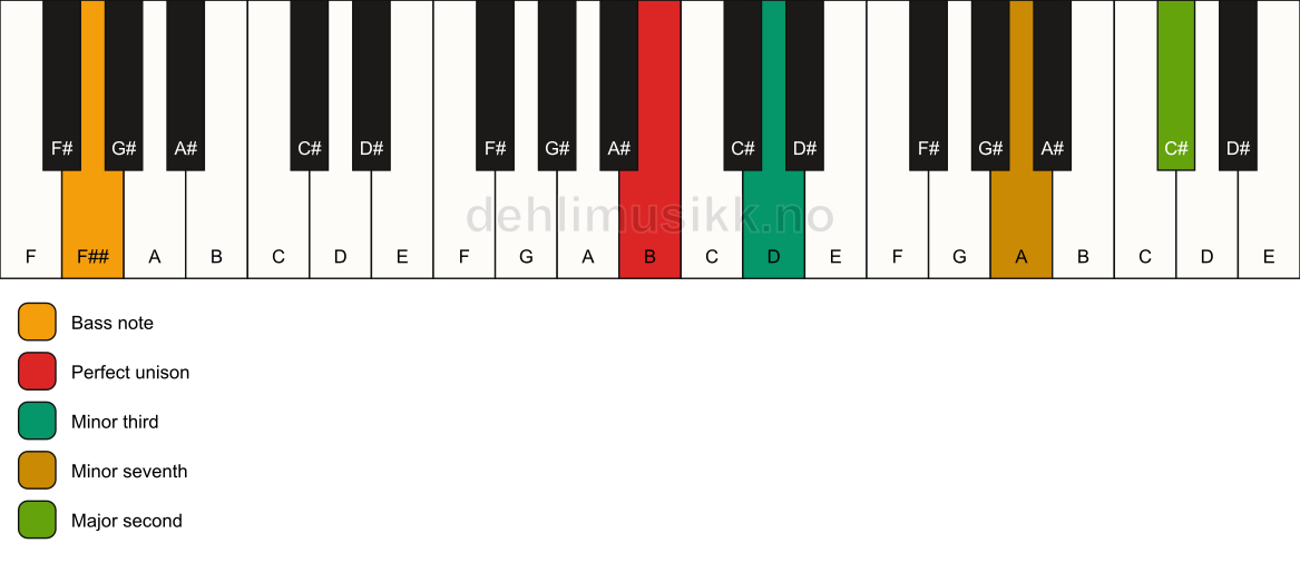 Piano keyboard showing the notes for a B m9(no5)/F## chord