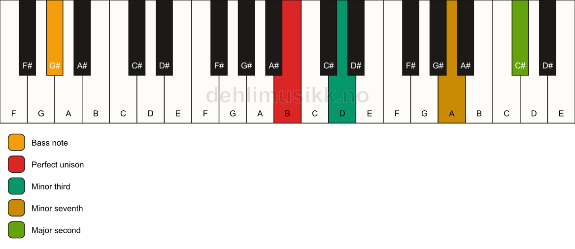 Piano keyboard showing the notes for a B m9(no5)/G# chord