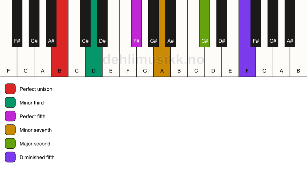 Piano keyboard showing the notes for a B m9(#11) chord