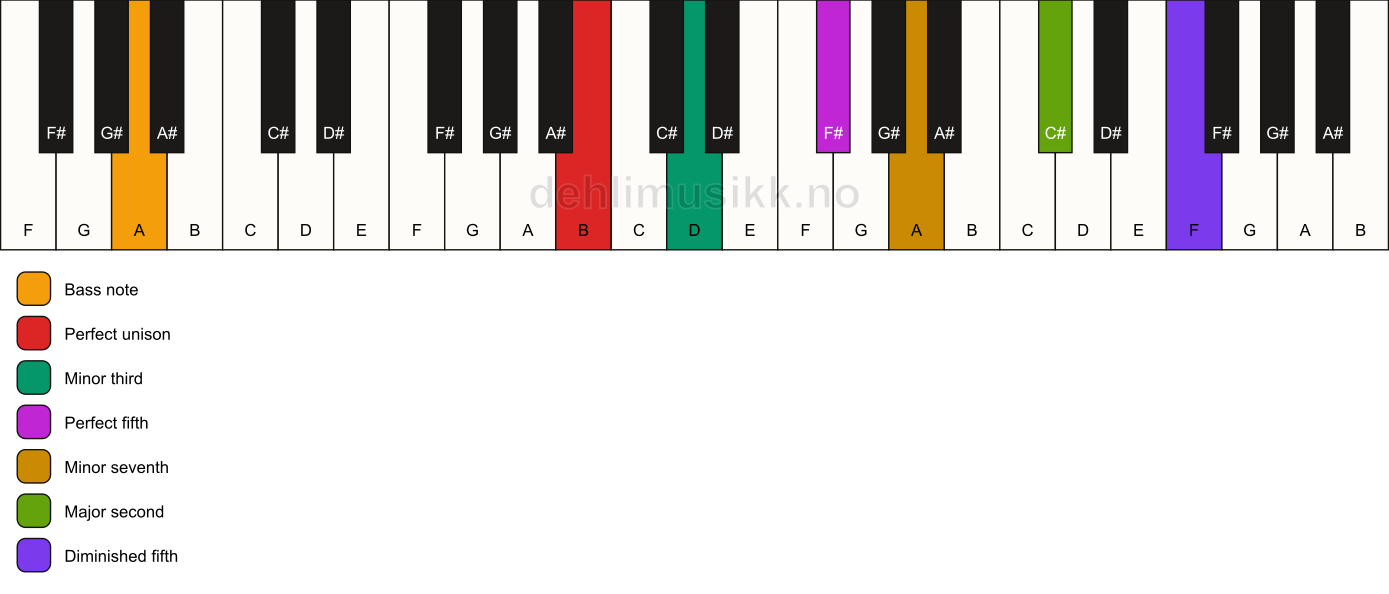 Piano keyboard showing the notes for a B m9(#11)/A chord