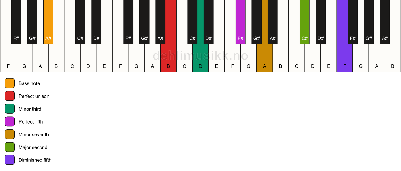 Piano keyboard showing the notes for a B m9(#11)/A# chord