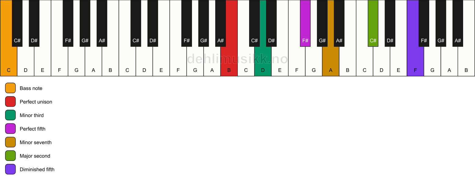 Piano keyboard showing the notes for a B m9(#11)/C chord