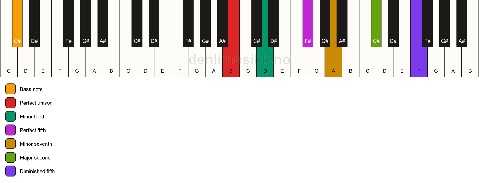Piano keyboard showing the notes for a B m9(#11)/C# chord