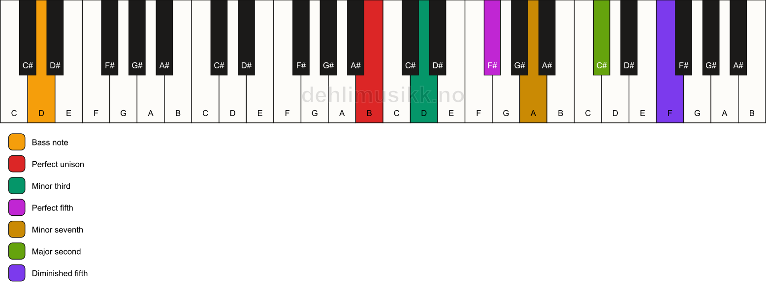 Piano keyboard showing the notes for a B m9(#11)/D chord